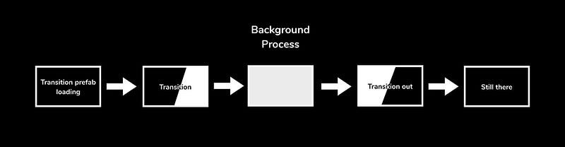 Typical screen transition steps